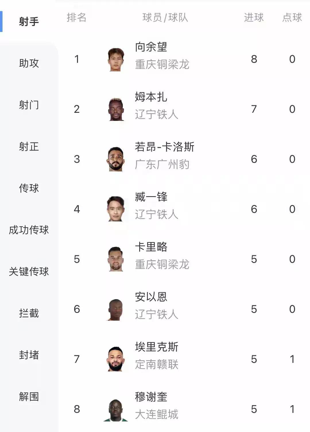 中甲助攻榜，邦本宜裕一骑绝尘，若昂-卡洛斯紧随其后