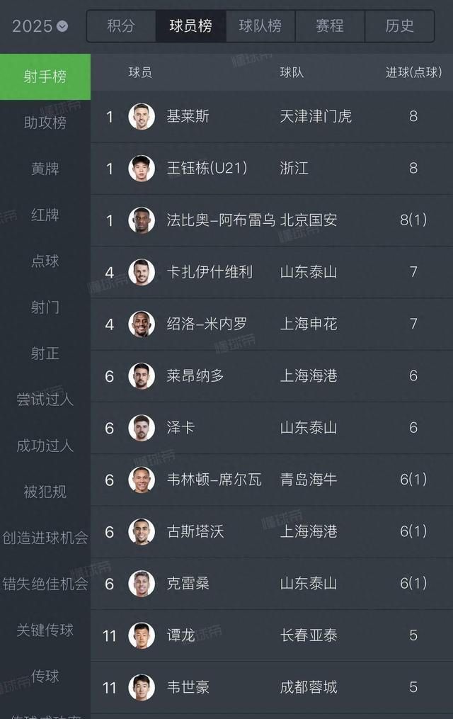 中超射手榜争霸，法比奥领跑，基莱斯、泽卡与王钰栋的新生代进球盛宴